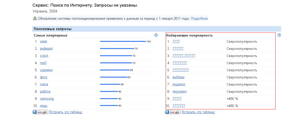 Самые популярные запросы на авито. Самые частые запросы в интернете. Самые частые запросы в интернете статистика. Самые частые запросы товаров в интернете. Самый частый запрос в мире.